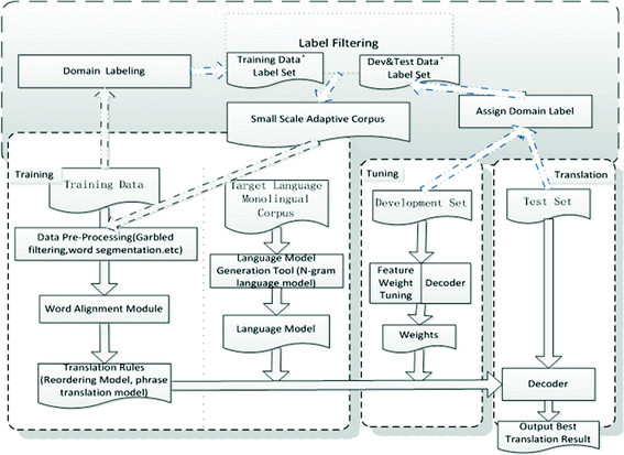 Research On Domain Adaptation For Smt Based On Specific Domain Knowledge Springerlink Research On Domain Adaptation For Smt Based On Specific Domain Knowledge Springerlink