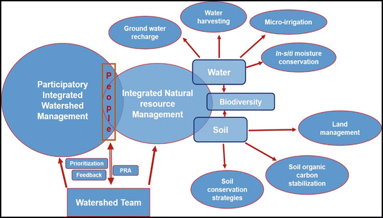 The role of pra for natural resource managment