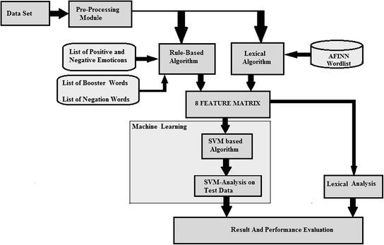 sentiment analysis and machine learning