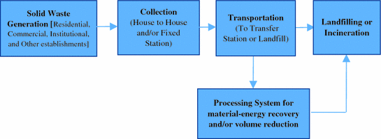 Integrated Waste Management System Overview Springerlink
