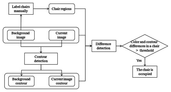 Audiences Counting In Cinema By Detecting Occupied Chairs