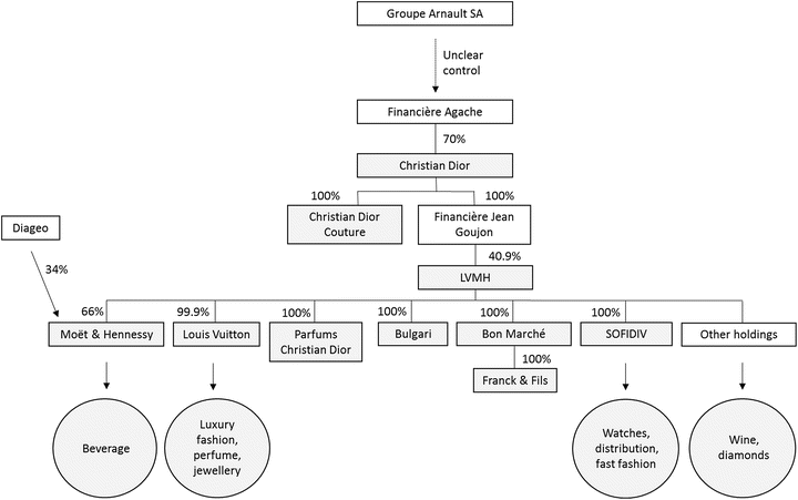 Louis Vuitton Organizational Chart