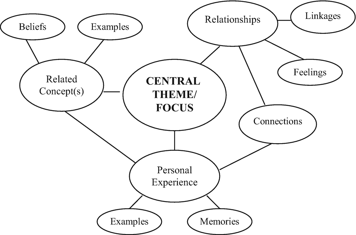 Qualitative Research Concept Map Mind Maps In Qualitative Research | Springerlink