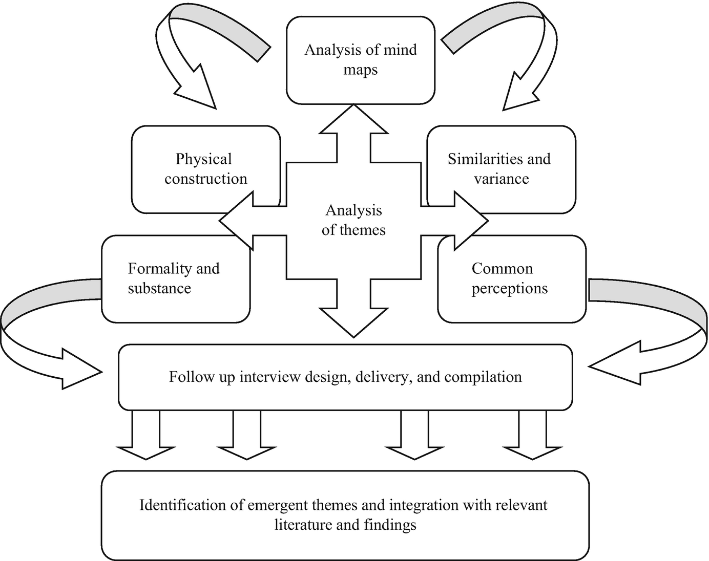 Qualitative Research Concept Map Mind Maps In Qualitative Research | Springerlink