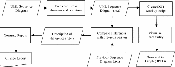 Comparison of UML Sequence Diagrams to Trace Technical ...