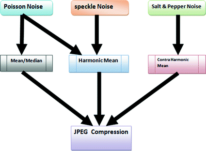 Harmonic And Contra Harmonic Mean Centric Jpeg Compression For An Objective Image Quality Enhancement Of Noisy Images Springerlink