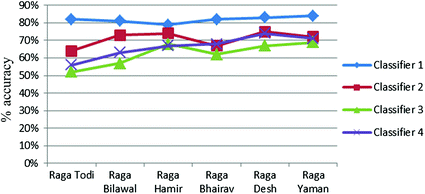 Rigorous Data Analysis And Performance Evaluation Of Indian Classical Raga Using Rapidminer Springerlink indian classical raga using rapidminer