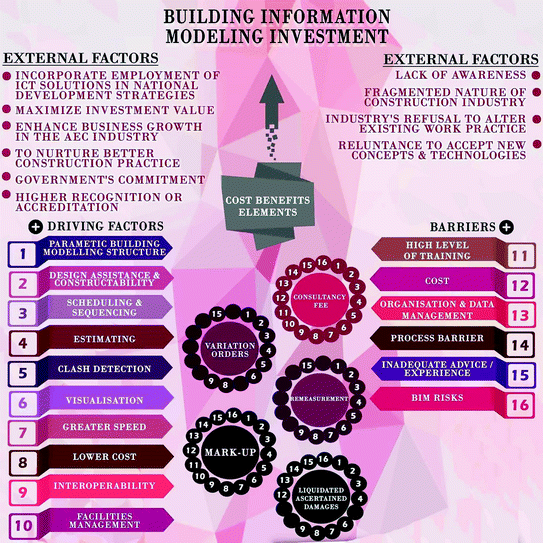 The Potential Cost Implications and Benefits from Building 