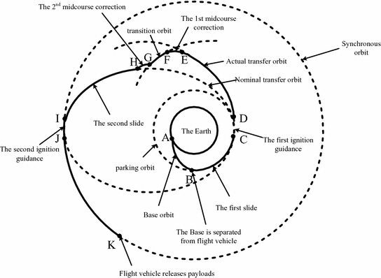 How high is the parking orbit for apollo 11