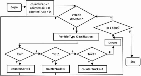 Vehicle Counting System Based on Vehicle Type Classification Using Deep ...