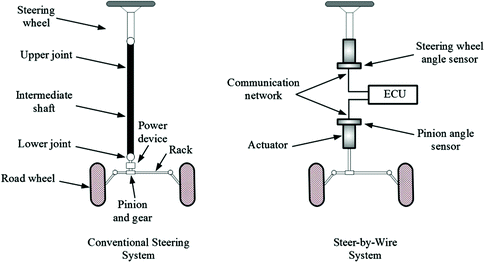 Ilization Of Nonlinear Steer By Wire System Via Lmi Based State Fig 1 Comparison Of Conventional Steering System