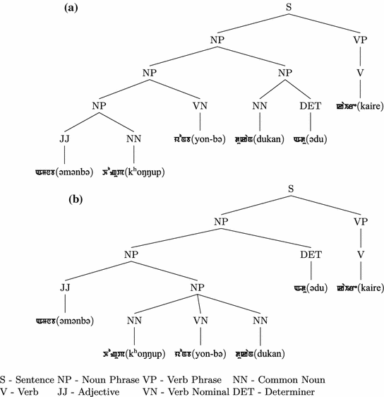 problems and issues in parsing manipuri text springerlink structural ambiguity trees