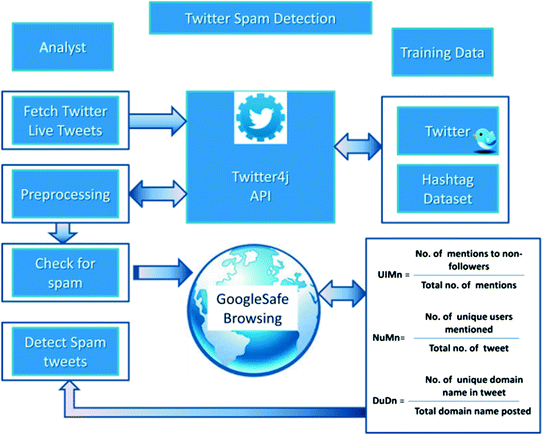 Intelligent Twitter Spam Detection: A Hybrid Approach | SpringerLink
