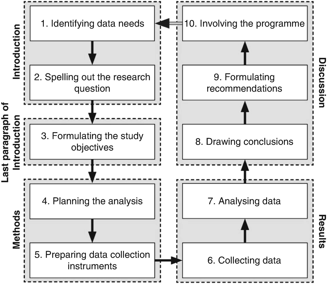 The Argument Matrix A Structured Method To Write And Organize A Manuscript Springerlink