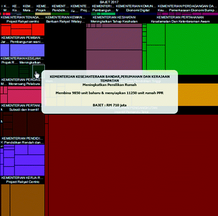 Budget Visual: Malaysia Budget Visualization  SpringerLink
