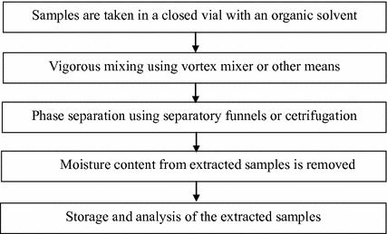Measurement And Removal Of Endosulfan From Contaminated Environmental Matrices Springerlink