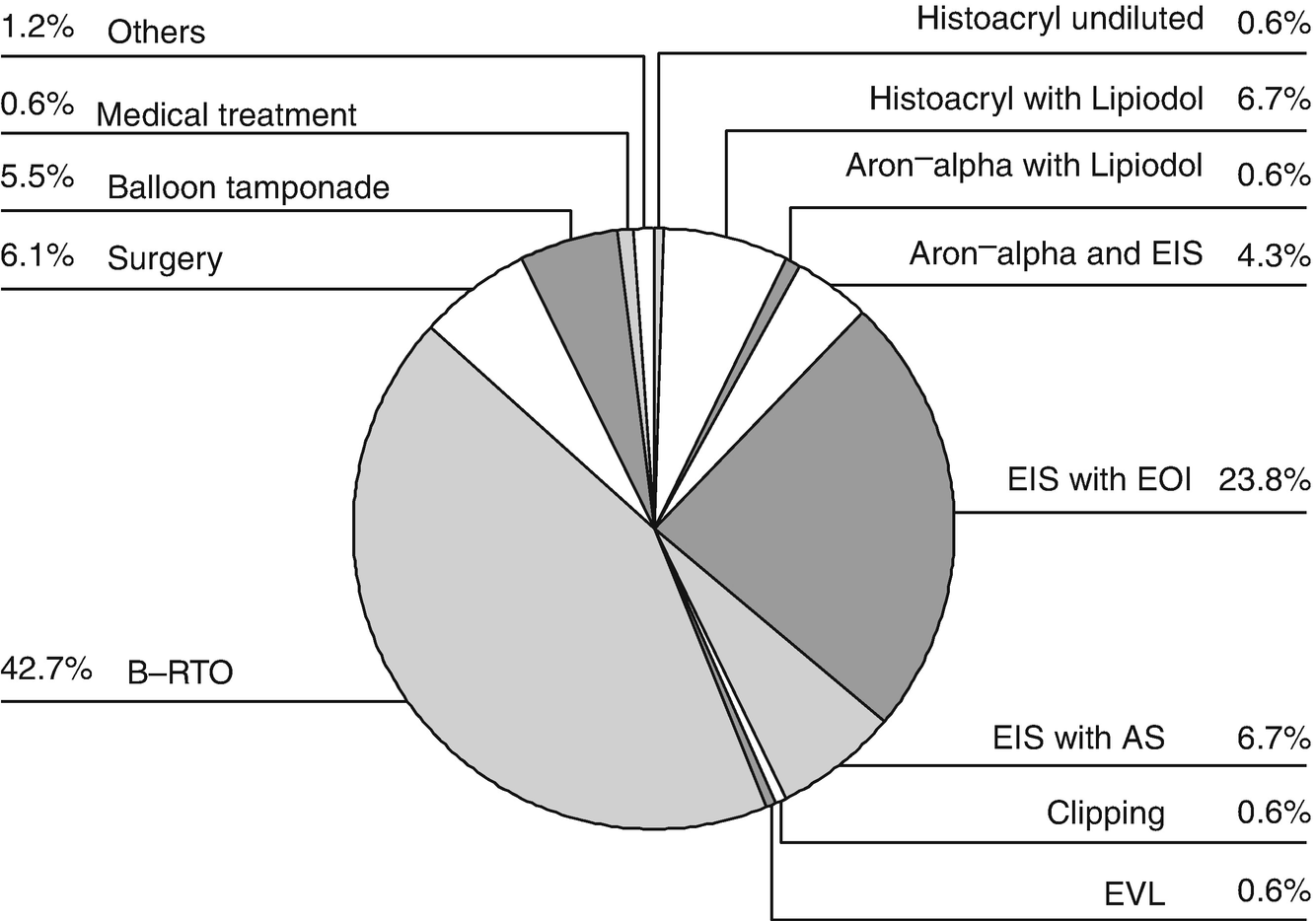 Choice of Therapy for Gastric Variceal Bleeding: Results from a 