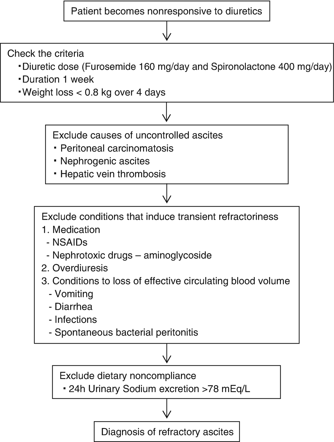 Diagnosis Of Refractory Ascites Springerlink Diagnosis Of Refractory Ascites Springerlink