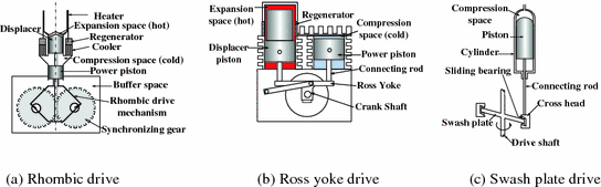 27 Best Alpha stirling engine design calculations for Home