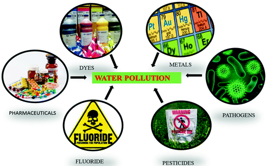 Types Of Water Pollution Chart