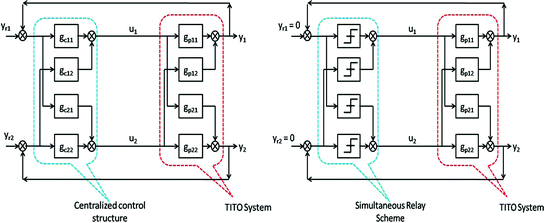Centralized Pid Controllers For Unstable System Springerlink