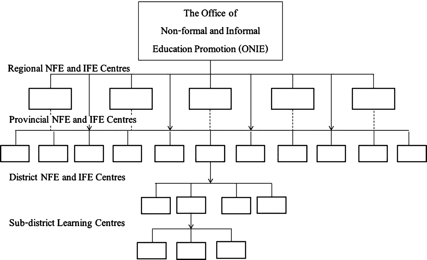 non formal education system non formal education system