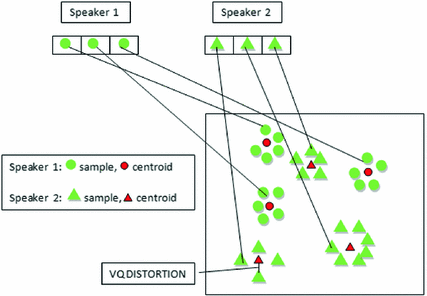 Hybrid Approach Of Feature Extraction And Vector Quantization In Speech Recognition Springerlink