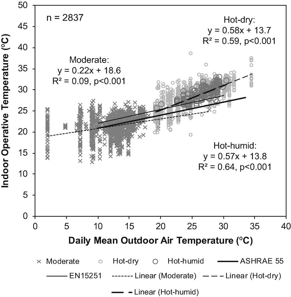 Development Of An Adaptive Thermal Comfort Equation For Naturally
