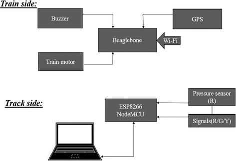 train collision avoidance system india