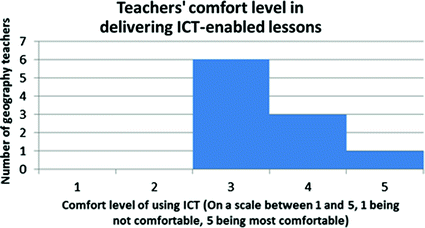 Teachers Comfort Level And School Support In Using Information