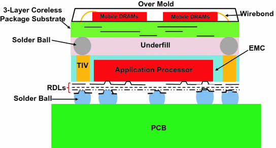 3d Ic Heterogeneous Integration By Fowlp Springerlink
