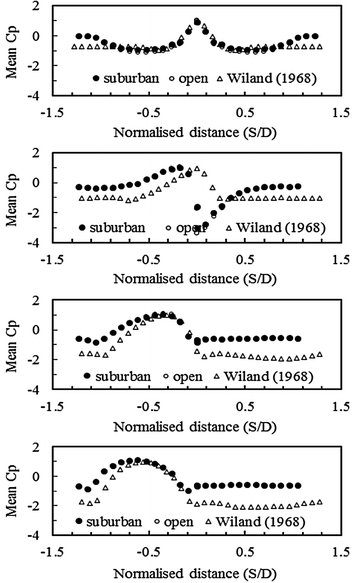 Wind Tunnel Investigations On A Tall Building With Elliptic Cross Section Springerlink
