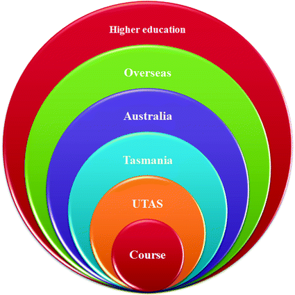 Utas Organisational Chart