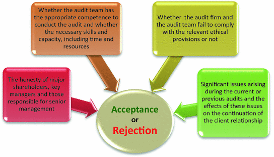 External Audit From Process And Quality Perspective - 