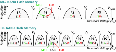 Reliability Issues in Flash-Memory-Based Solid-State Drives ...