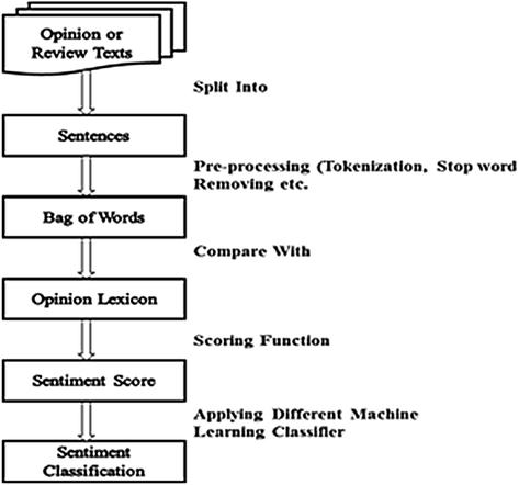 sentiment analysis and machine learning