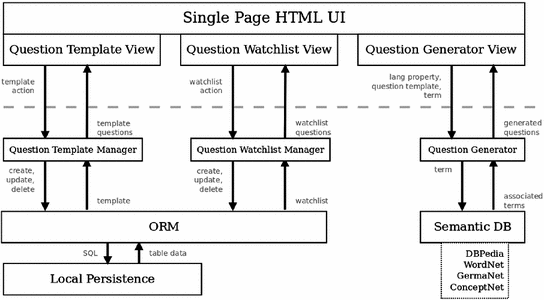 Quesgen A Framework For Automatic Question Generation Using