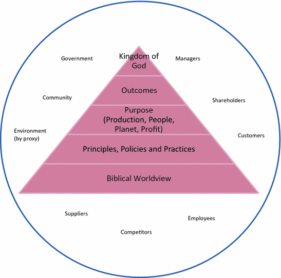 Levels Of Bible Skills Chart