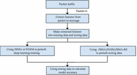sdn deep learning