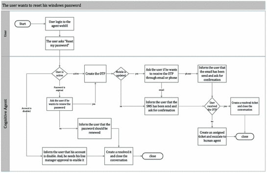 A Study About Using A Cognitive Agent In Replacing Level 1 And 2