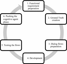 A Study About Using A Cognitive Agent In Replacing Level 1 And 2