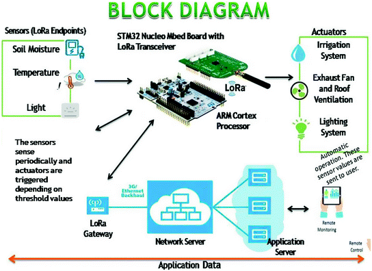A Novel Approach Of Iot Based Smart Greenhouse Farming System Springerlink