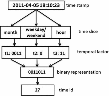 stellar spatial temporal latent