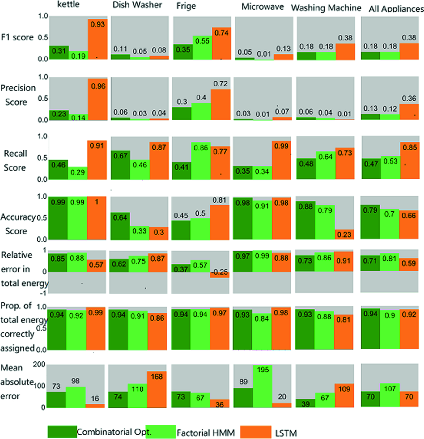 Non Intrusive Load Monitoring Algorithms For Privacy Mining - 