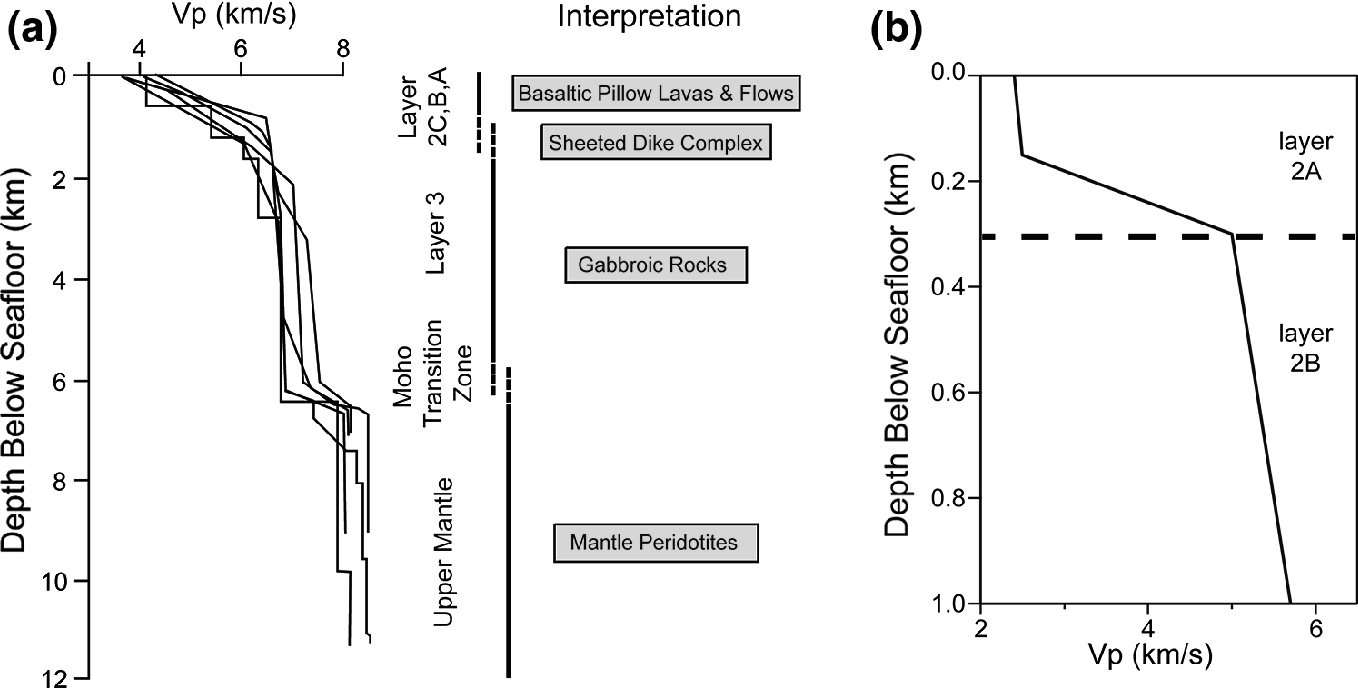 From Ophiolites To Oceanic Crust Sheeted Dike Complexes And