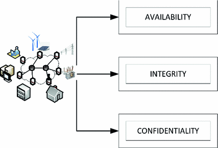 Cyber Security In Smart Grid Survey And Challenges Sciencedirect