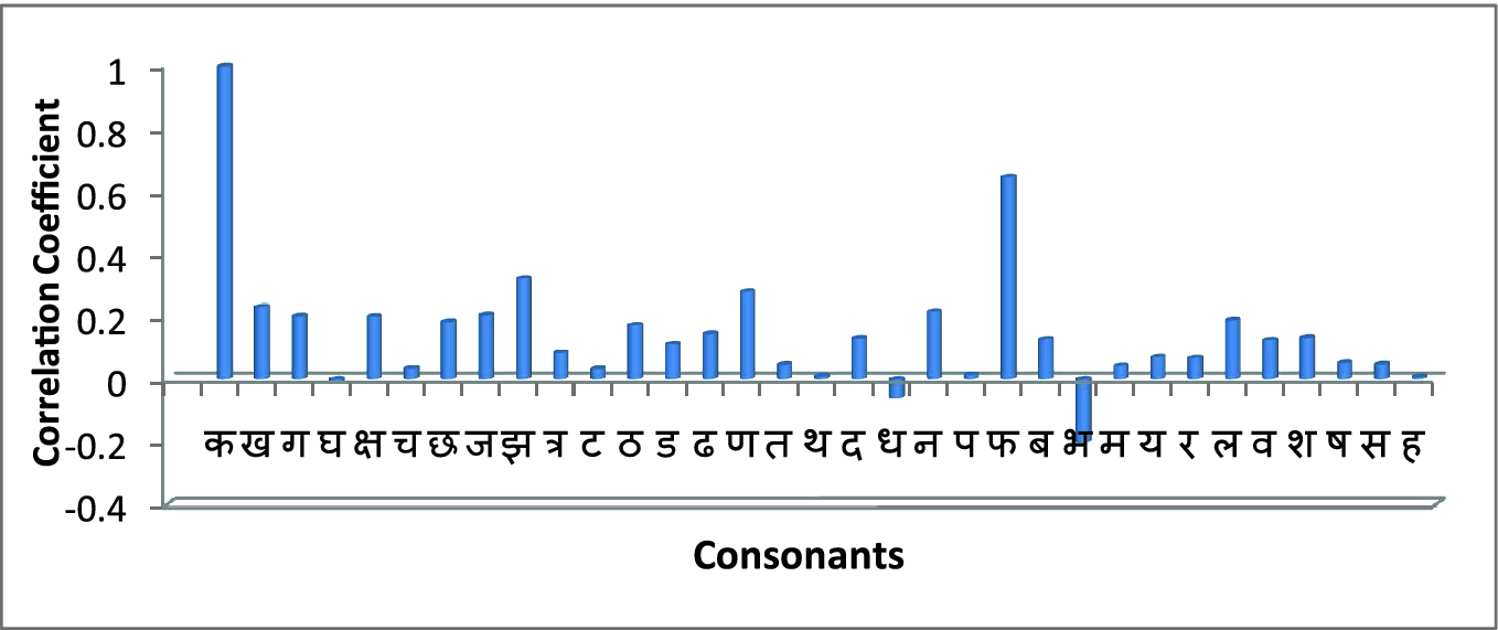Optical Character Recognition Ocr Of Marathi Printed Documents Using Statistical Approach Springerlink