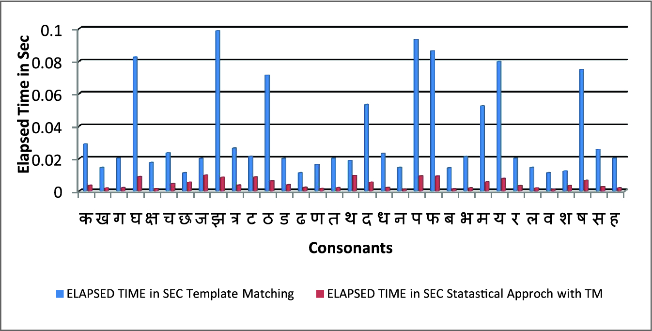 Optical Character Recognition Ocr Of Marathi Printed Documents Using Statistical Approach Springerlink
