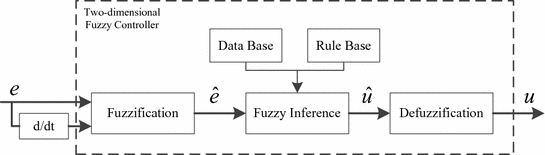 The Fuzzy Control Of Electro Hydraulic Servo System Based On De Algorithm Springerlink