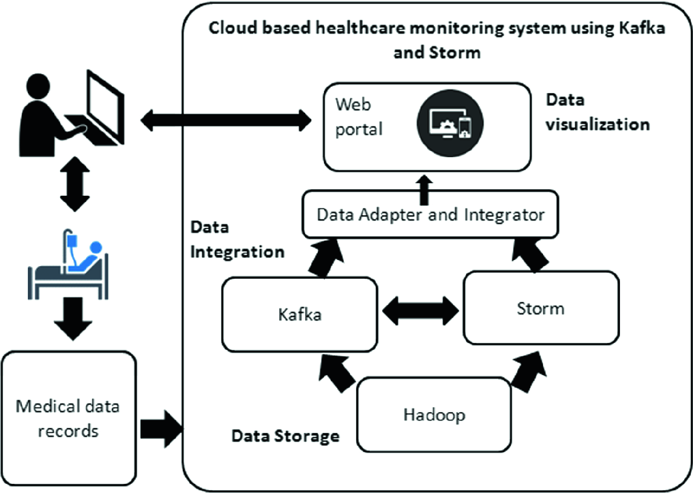 Cloud Based Healthcare Monitoring System Using Storm And Kafka Springerlink